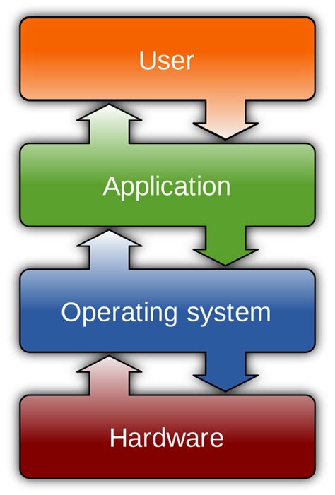 Functions of Operating System: Definition, Types of OS and Examples