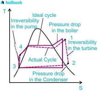 Rankine Cycle: Working Principle, Components, Efficiency, Types & Applications