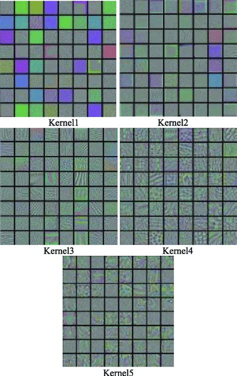 Convolution kernel of Kernel1∼Kernel5. | Download Scientific Diagram