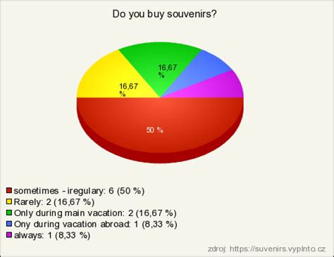 Suvenirs (výsledky průzkumu) | Vyplňto.cz - řešení pro online průzkumy