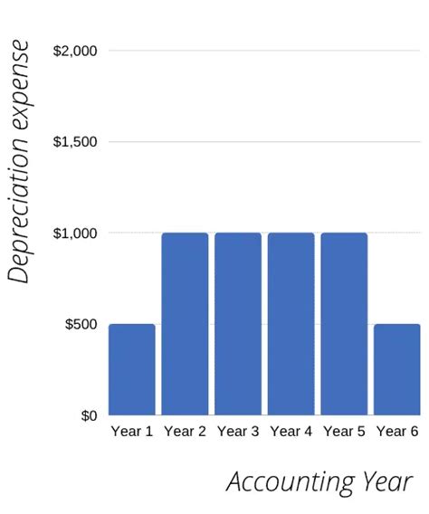 Straight Line Depreciation Method | Accountingo