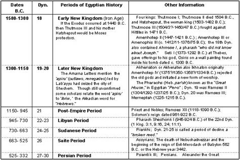 Menes the Pharaoh Timeline | Ancient Egypt’s Dynasties and the dawn of the Bronze Age ...