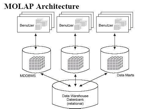 MOLAP - Tech-FAQ