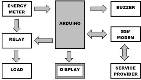 Figure 2 from Arduino and GSM based smart energy meter for advanced metering and billing system ...