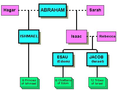 Abrahams Family Tree