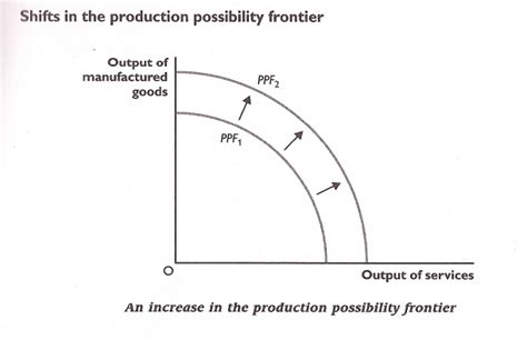 Diagram Of Production Possibility Curve