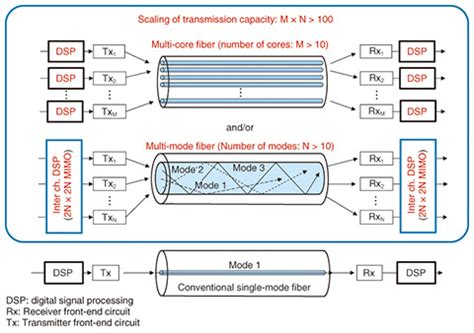 Dense Space-division-multiplexing Optical Communications Technology for Petabit-per-second Class ...