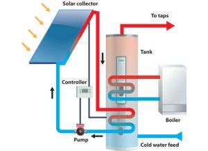 Solar Thermal System Diagram - Greenfields Heat and Power