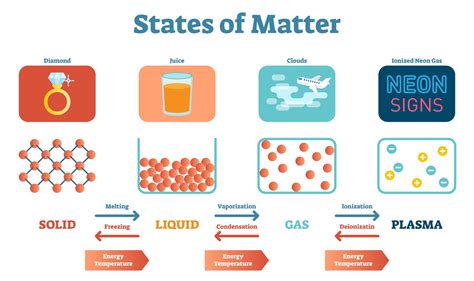 [DIAGRAM] Venn Diagram Of States Of Matter - MYDIAGRAM.ONLINE