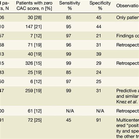 Trials that evaluated the performance of CAC score for the detection of... | Download Table