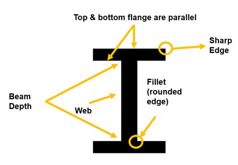 Know Your Shapes – What Is a Beam? - Contractors Steel