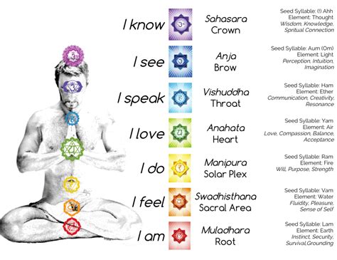 7 Chakra Stones Meaning Chart