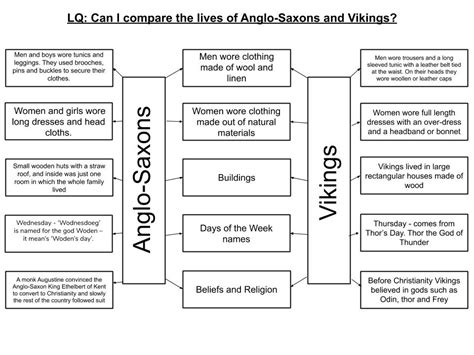 J4 Hunter's Bar Juniors: Comparing the lives of Anglo Saxons and Vikings