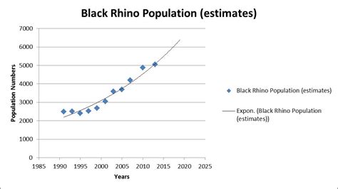 Black Rhino Population 2024 - Izabel Christalle