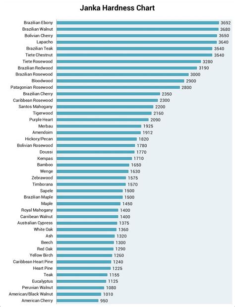 Wood Flooring Hardness Table – Flooring Ideas