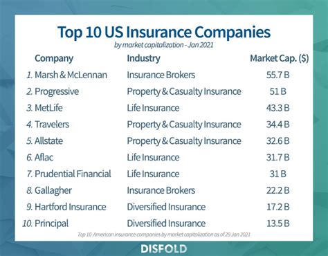 Top 20 largest US insurance companies 2021 - Disfold Blog