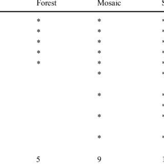 List of ant species found in four park dominant vegetation types ...