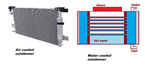 Difference Between Air Cooled Condensers And Water Cooled Condensers ...