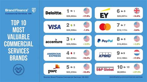 Deloitte Dominates as World’s Most Valuable & Strongest Commercial Services Brand | Press ...