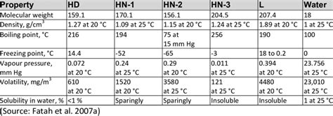 -2: Physical properties of common blister agents | Download Table