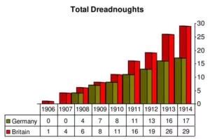 WW1 Naval Arms Race Graph | Learnodo Newtonic