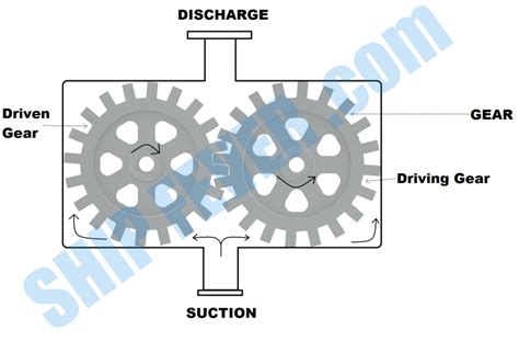 What Is Gear Pump ? - Construction, Design & Working - ShipFever