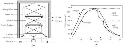 Effect of Batch-Annealing Temperature on Oxidation of 22MnB5 Steel during Austenitizing