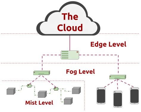 Edge Computing - The Cloud, the Fog and the Edge | SolidRun