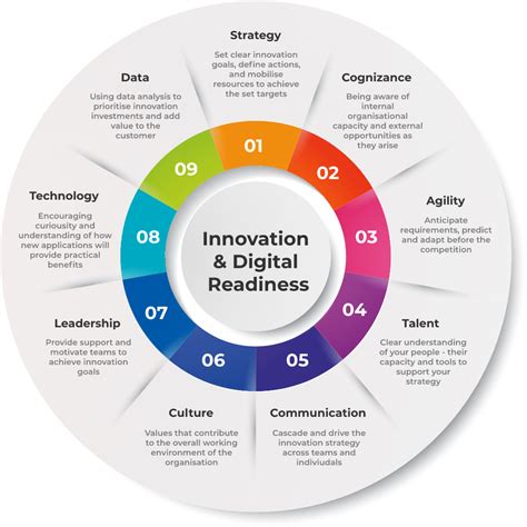 Prepare for Rapid Innovation & Digital Transformation