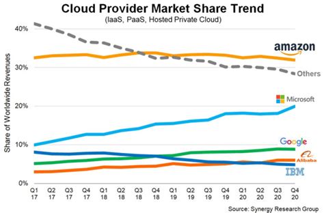 Holori - Outstanding cloud market size growth: AWS vs Azure vs GCP market share in 2021