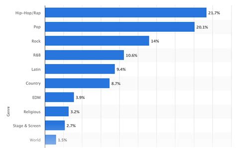 The Most Music Genre Listened Today!