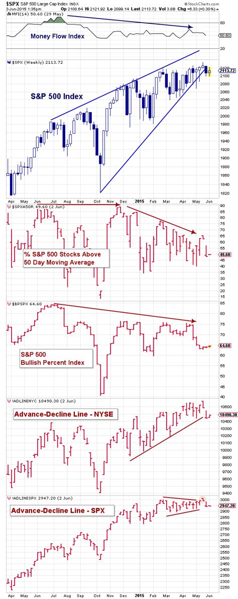 Stock Market Breadth Indicators Still Showing Weakness - See It Market