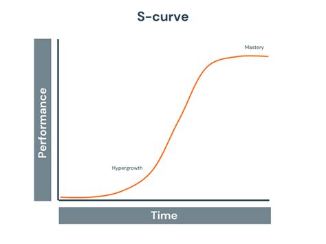 The Learning Curve Theory: Types, Benefits, Limitations (2023) | Whatfix