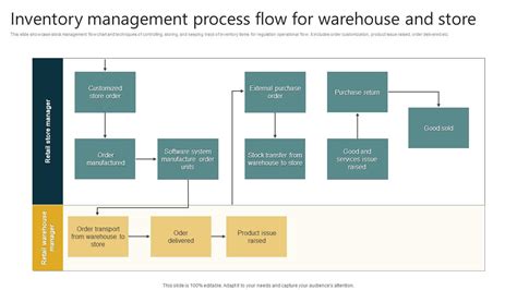 Inventory Management Process Flow For Warehouse And Store PPT Slide