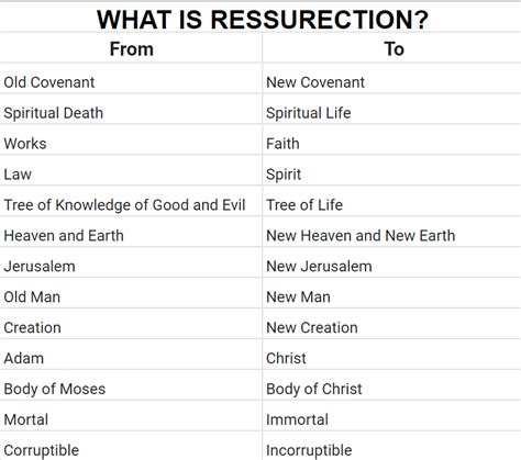 What Is Resurrection? – On Scriptures