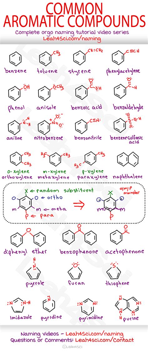 Aromatic Compounds Study Guide Cheat Sheet - MCAT and Organic Chemistry Study Guides & Tutoring