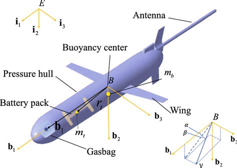 Schematic diagram of the underwater glider structure and coordinate system | Download Scientific ...