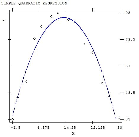 Quadratic Regression - Easy Statistics