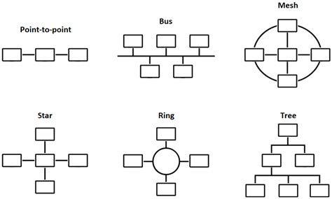 Routing Topology