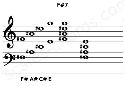 F#7 Mandolin Chord | F# dominant seventh | Scales-Chords