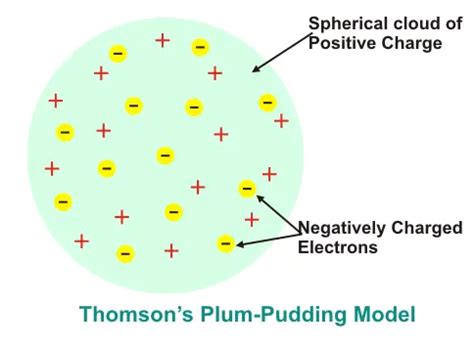 Thomson Plum Pudding Model (1911) | Electrical4u