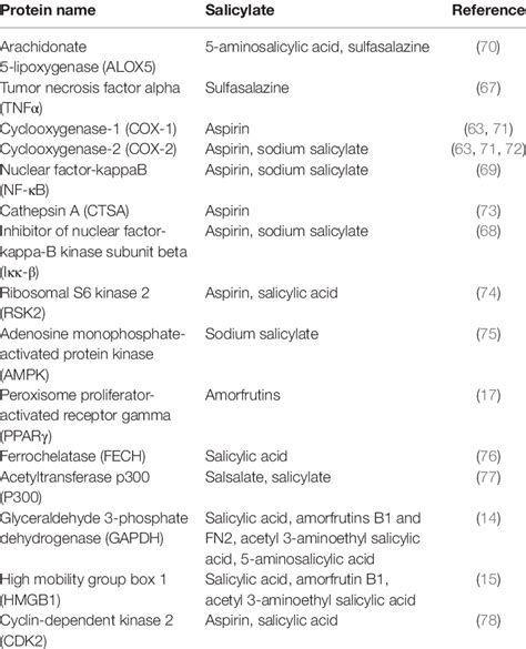 | List of human proteins targeted by salicylates. | Download Table