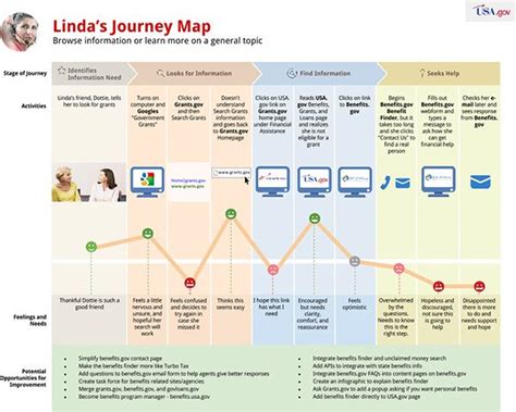 Journey Mapping Our Customer Experience | Blog.USA.gov | Customer ...