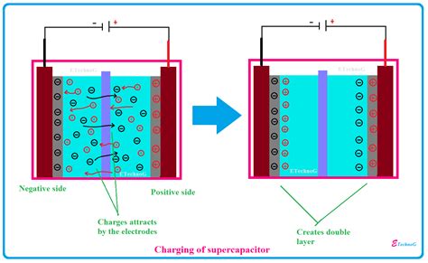 Supercapacitor Working, Applications, Advantages, Disadvantages, and ...