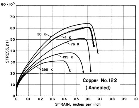 Standards & Properties: Mechanical Properties of Copper and Copper ...