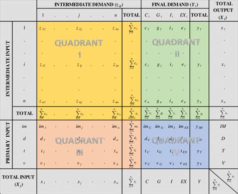 General Structure of an Input-Output Table | Download Scientific Diagram