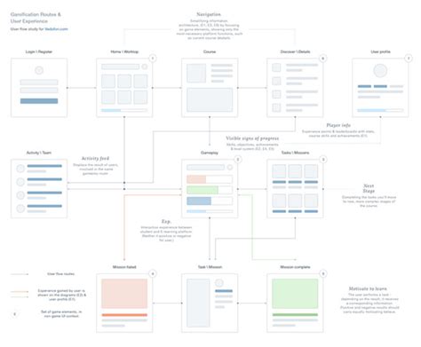 User Flows: 8 Tips For Creating A Super Smooth User Experience | User flow, Flow chart design ...