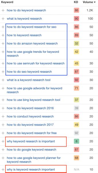 Keyword Research Guide To Improve Your Search Performance