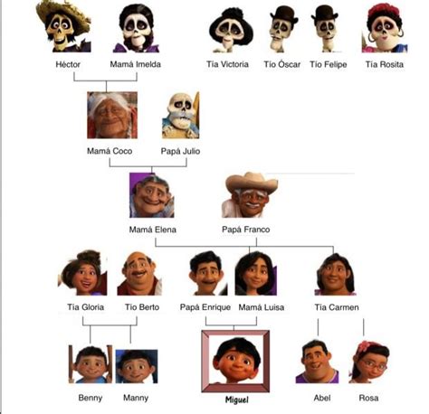 La familia de Miguel (de la película de Coco) Diagram | Quizlet