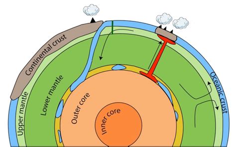 Earth Cross Section Diagram - The Earth Images Revimage.Org